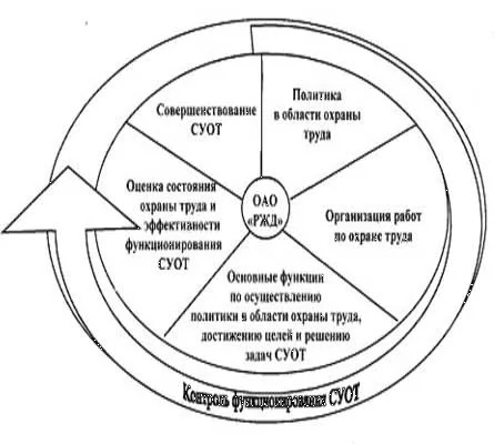 Рисунок 1 – Основные элементы системы управления охраной труда в ОАО «РЖД»